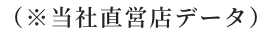 (※当社直営店データ)