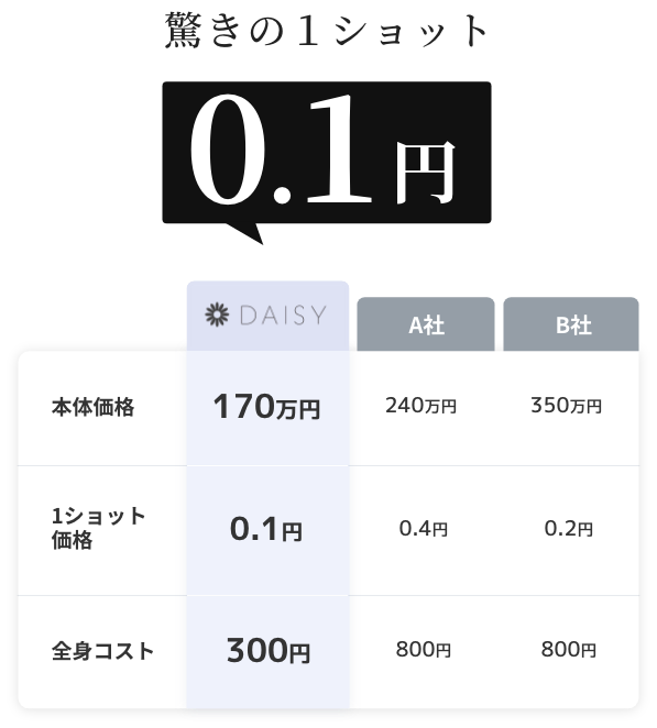 驚きの1ショット0.1円
